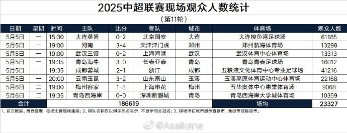 ag九游会亚洲真人第一品牌成绩好转球市变好！三镇本轮主场观众13313人，本赛季首次破万
